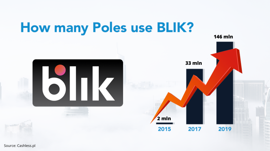 Praten tegen meesteres lepel Why BLIK is so popular and how we deployed it in mobile banking? | Mobile  Banking Platforms blog