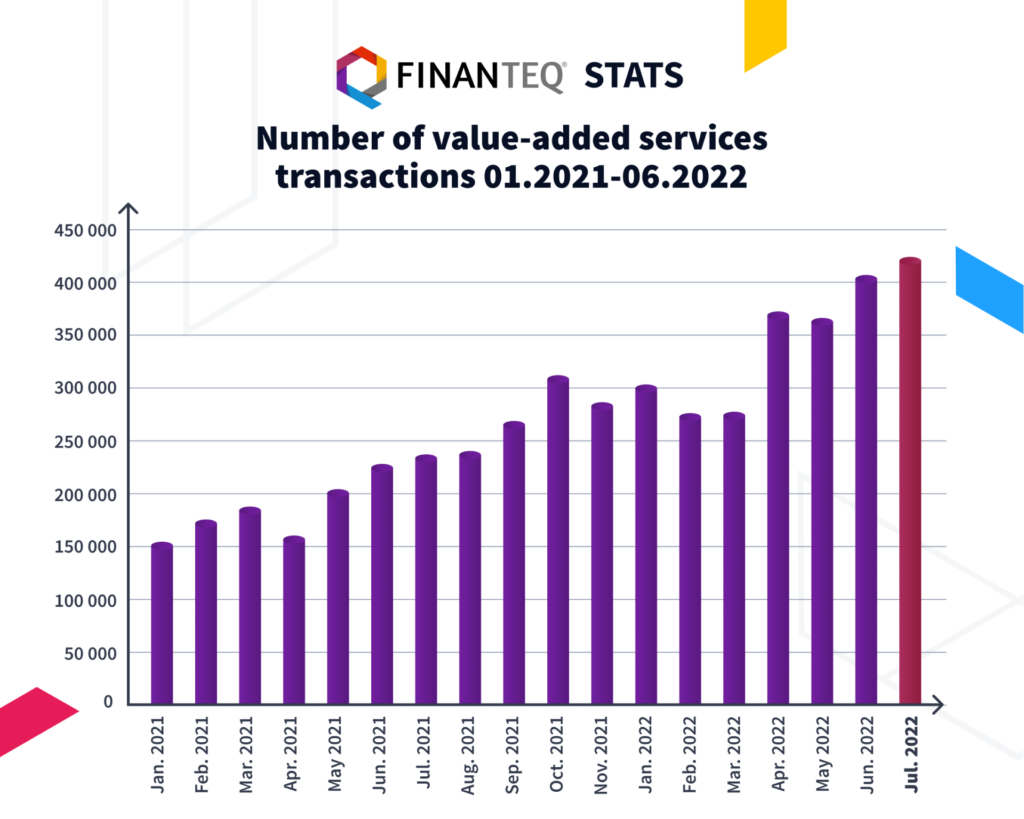 Number of value-added services transactions