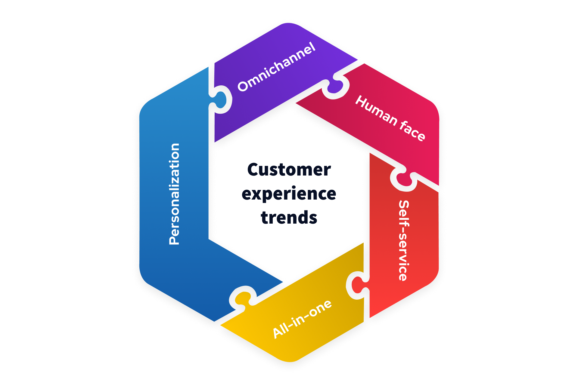 Customer experience trends