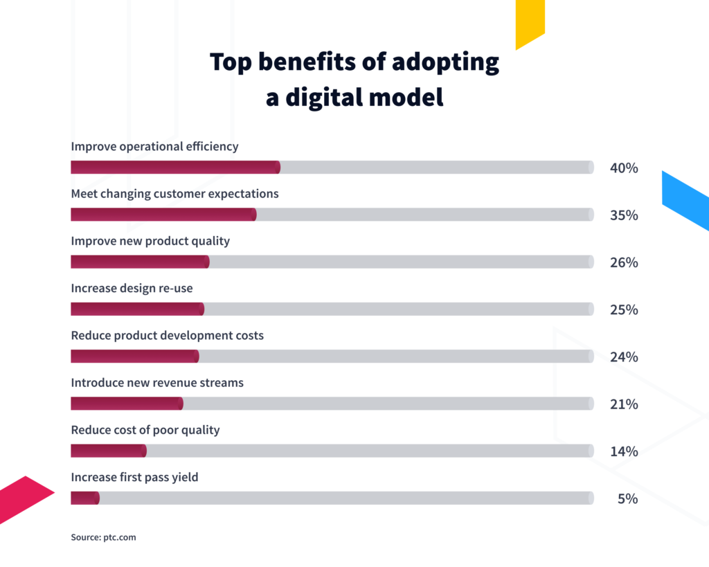 Top benefits of adopting a digital model