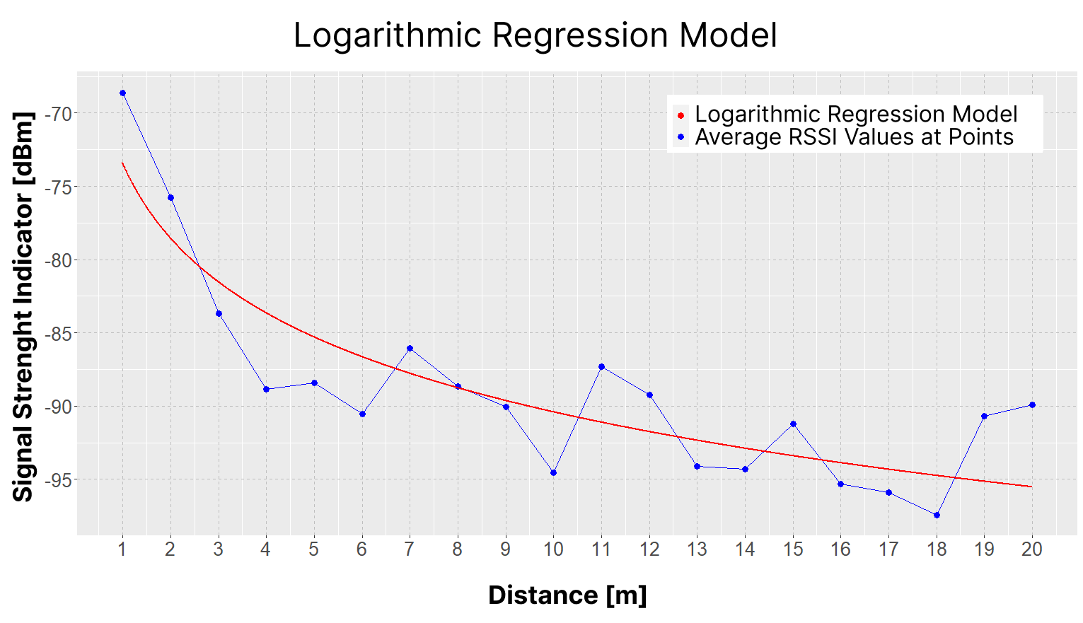 Logarithmic Regression Model of RSSI Values