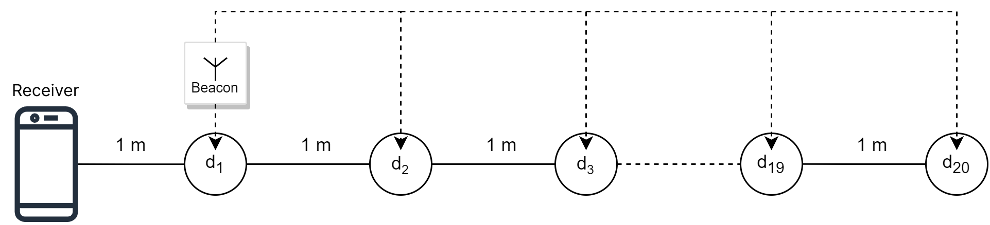 Setup of Devices in the Experiment