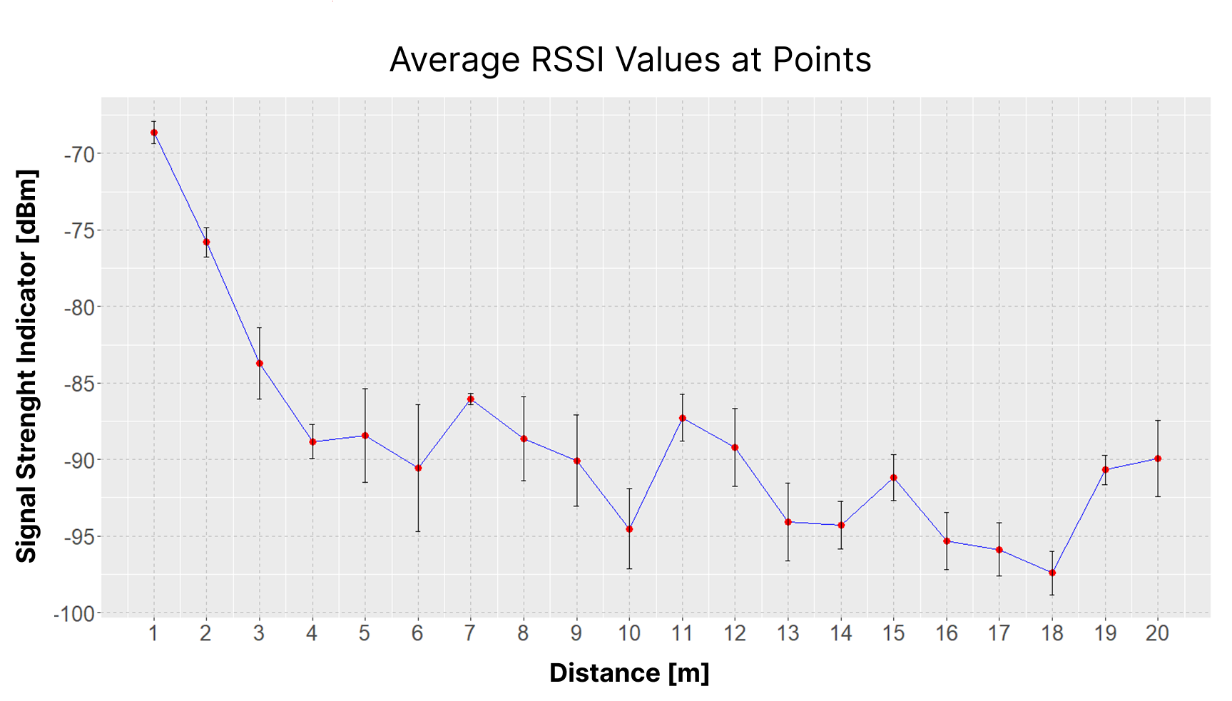 Average RSSI Values with Standard Deviation as a Function of Distance